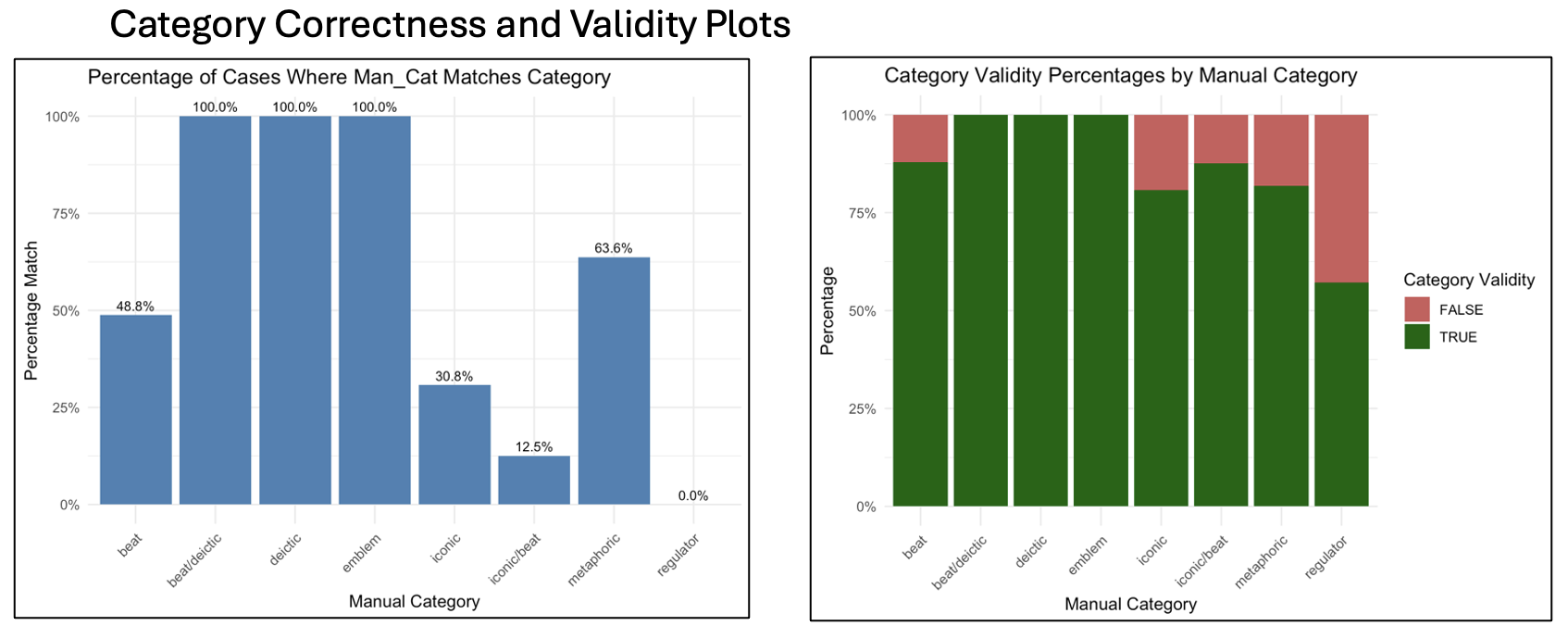 Category validity and correctness plots