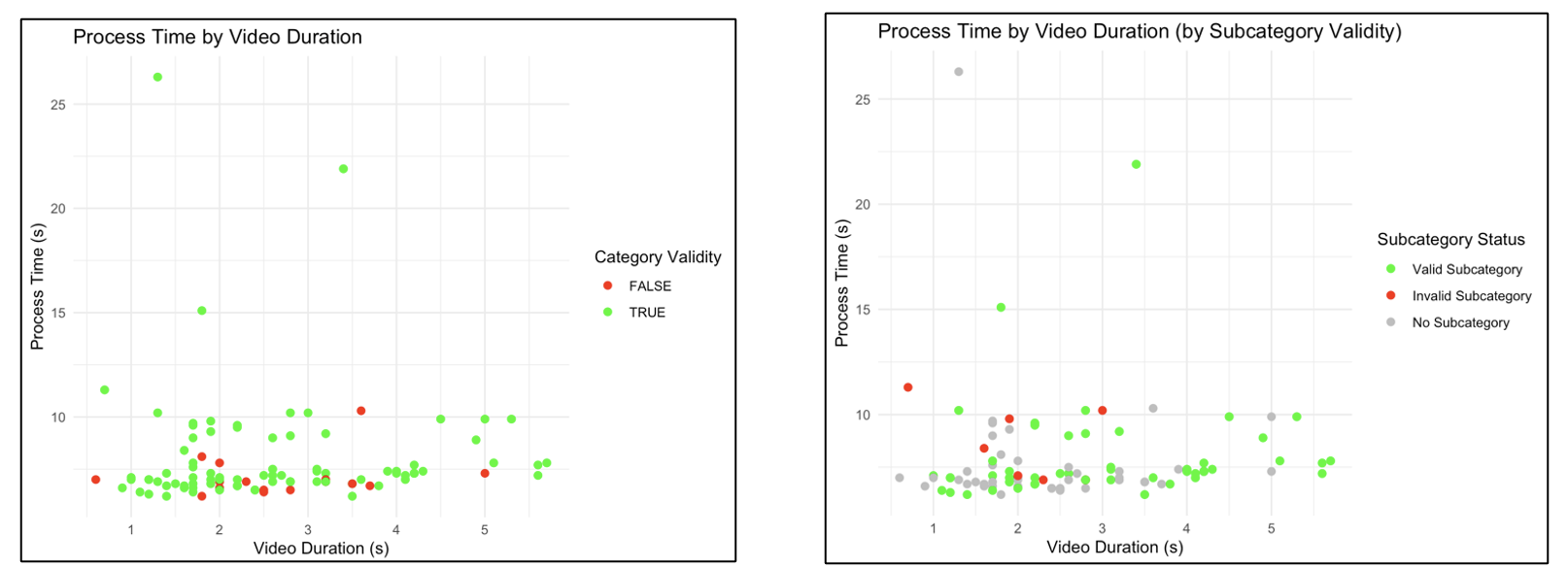 Video duration over time plots, validity