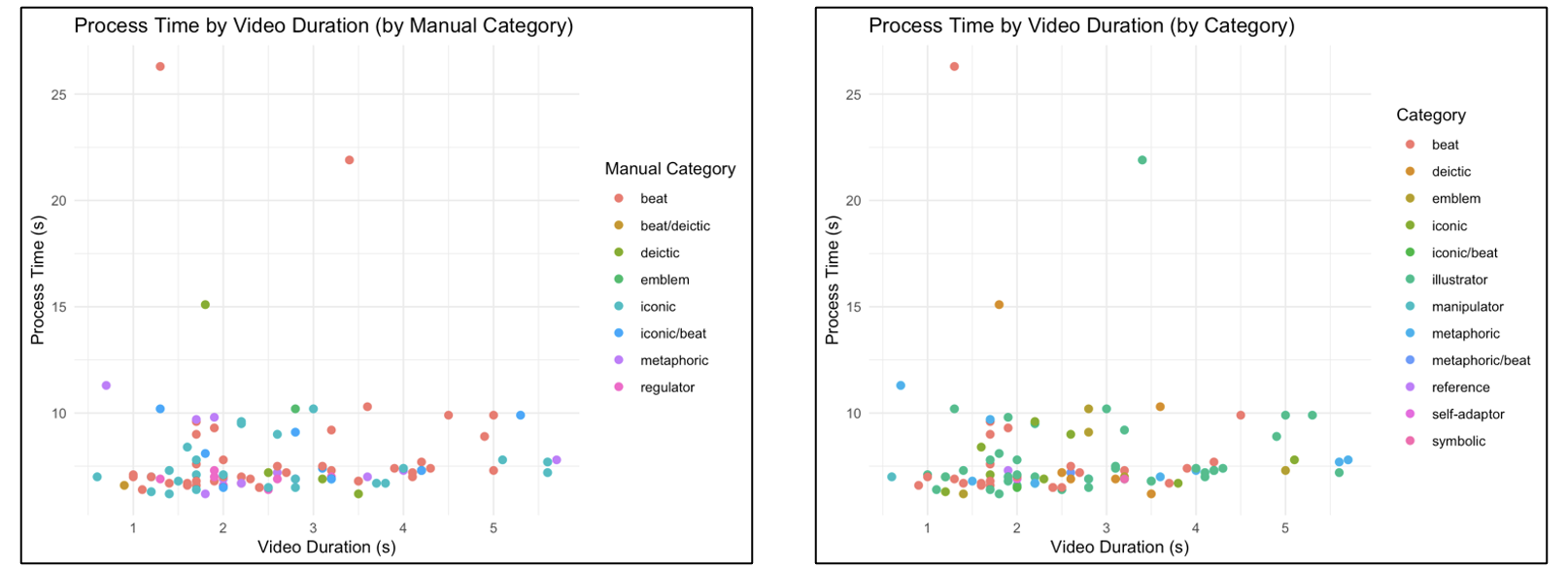 Video duration over time plots, gesture categories